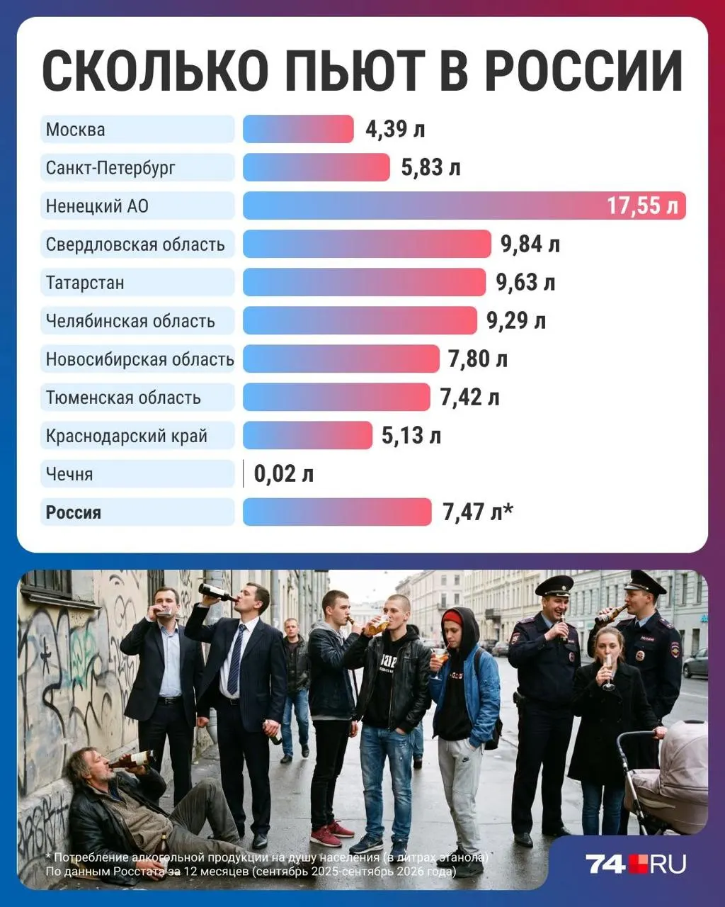 Статистика зафиксировала снижение потребления алкоголя на душу населения до 7,47 л в год; регионы различаются: Ненецкий автономный округ — 17,55 л, Чечня — 0,02 л. Эксперты обсуждают причины снижения и влияние цен и изменений в привычках.