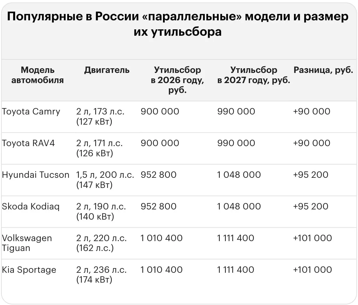 Рост тарифа на услугу утилизации затрагивает импорт популярных моделей: от подержанных Lexus и BMW до новых мощных иномарок, суммы за сбор могут достигать миллионов.